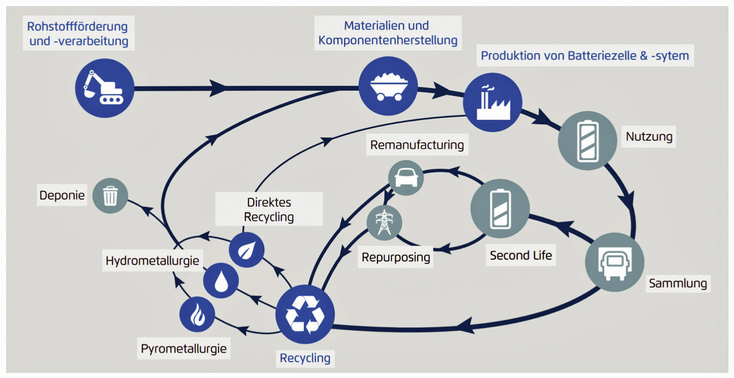 Mit der zunehmenden Verbreitung von Elektroautos steigt der Recyclinganteil der Zellmaterialien.
