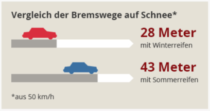 Der Bremsweg auf Schnee mit Sommerreifen beträgt bei 50 km/h satte 53 % mehr