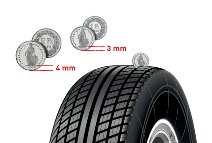 Der ACS empfiehlt eine Profiltiefe von 4 mm für Winterreifen und 3 mm für Sommerreifen