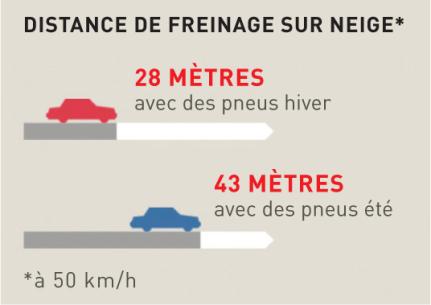 La distance de freinage sur neige avec pneus d’été, à 50 km/h, est supérieure de 53%, ce qui est non négligeable