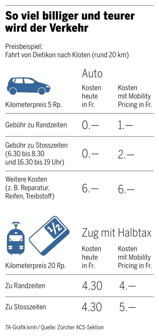 Tabelle Mobility Pricing