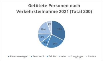 Getötete Personen 2021