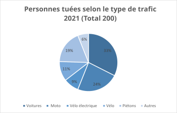 Personnes tuées 2021