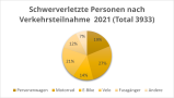 Schwerverletzte Personen 2021