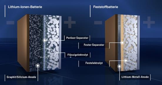 Feststoffbatterie